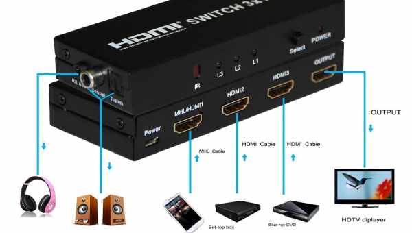 Як підключити колонки до телевізора через HDMI: що робити, якщо HDMI роз'єму немає.