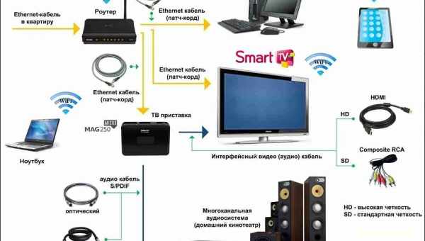 Як налаштувати інтернет на ноутбуці: дротове підключення до інтернету, бездротовий спосіб