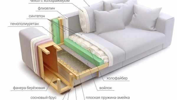 Що таке наповнювач ппу в дивані: як вибрати диван з ппу наповнювачем