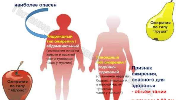 Лікування ожиріння абдомінального типу у жінок