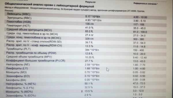 Знижені лейкоцити в крові дитини