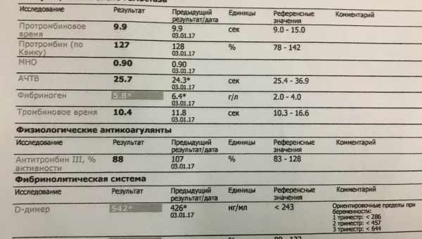 АЧТВ: норма у жінок у крові і розшифровка аналізів