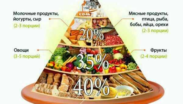 Харчування за аюрведою: визначаємо свій тип і підбираємо раціон