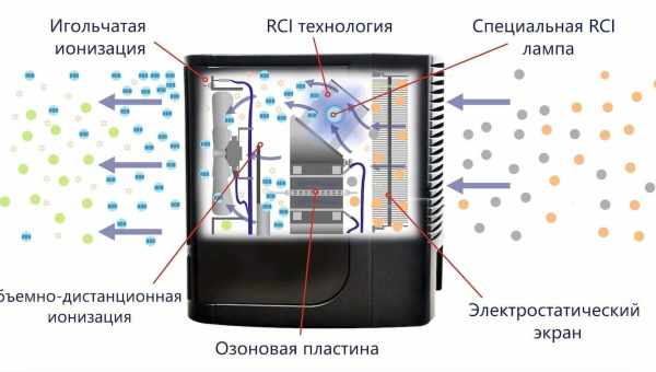 Іонізатор повітря: корисні властивості і характер впливу. Іонізатор повітря - користь для здоров'я з відчутними результатами