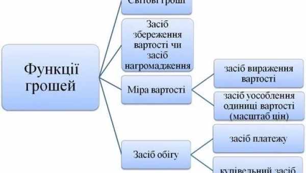 Рівні розвитку особистості