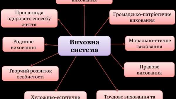 Виховання та розвиток відповідальності