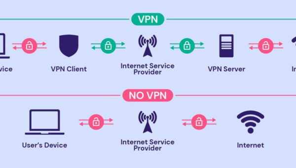 Що таке VPN і як його вибрати